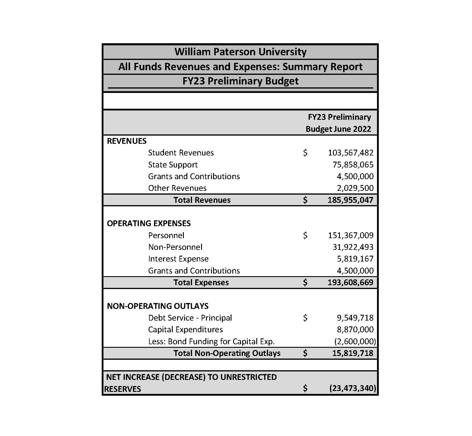 FY21-23 All Funds Report -Approved Budget June 2022_Page_1